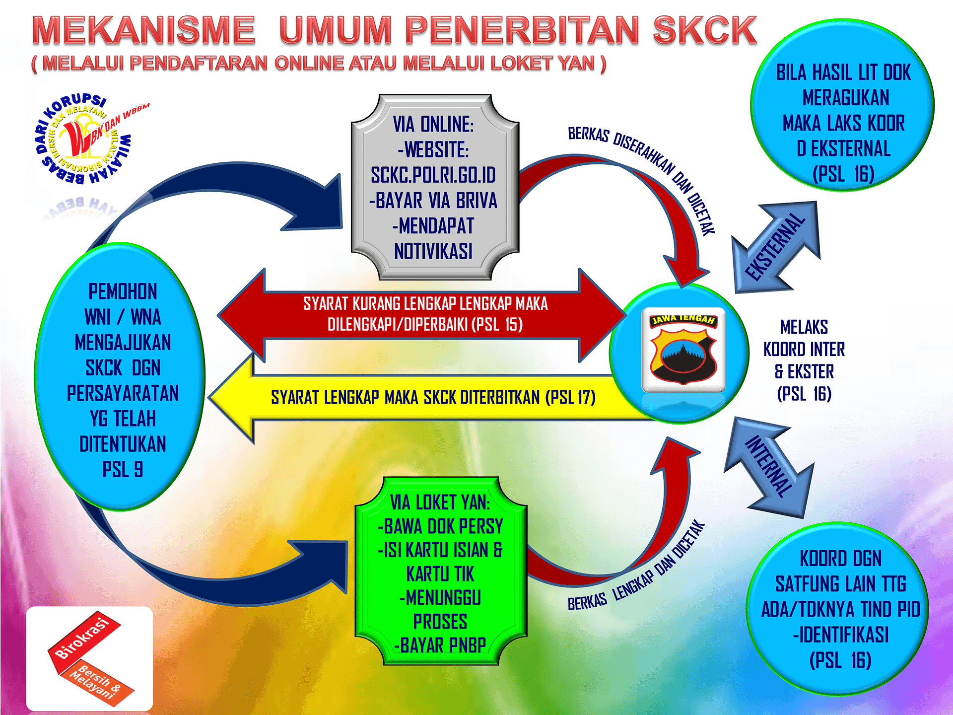 Pembuatan SKCK